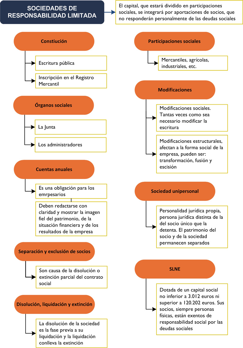Las Sociedades de Responsabilidad Limitada